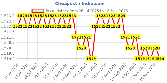 moglix.com Kozdiko 5 Pcs 8855TW Beige Car Foot Mat Set for Chevrolet Matiz, koz_35490 kozdiko Price History Graph from 26 Jul 2025 to 16 Nov 2025