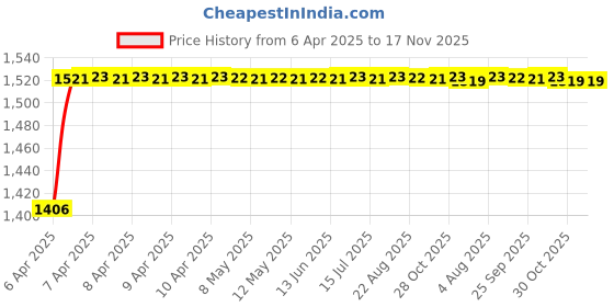 moglix.com Kozdiko 5 Pcs 8855TW Beige Car Foot Mat Set for Chevrolet Tavera, koz_33082 kozdiko Price History Graph from 6 Apr 2025 to 17 Nov 2025