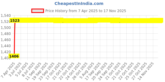 moglix.com Kozdiko 5 Pcs 8855TW Beige Car Foot Mat Set for Datsun Redi Go, koz_24510 kozdiko Price History Graph from 7 Apr 2025 to 16 Nov 2025