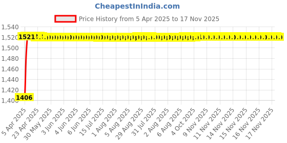 moglix.com Kozdiko 5 Pcs 8855TW Beige Car Foot Mat Set for Jaguar Xj, koz_37691 kozdiko Price History Graph from 5 Apr 2025 to 17 Nov 2025
