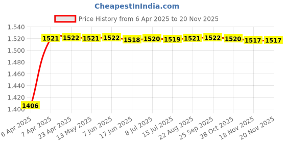 moglix.com Kozdiko 5 Pcs 8855TW Beige Car Foot Mat Set for Maruti Baleno, koz_17814 kozdiko Price History Graph from 6 Apr 2025 to 18 Nov 2025