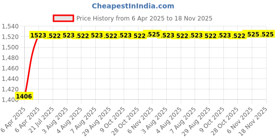 moglix.com Kozdiko 5 Pcs 8855TW Beige Car Foot Mat Set for Maruti Eeco, koz_39932 kozdiko Price History Graph from 6 Apr 2025 to 18 Nov 2025