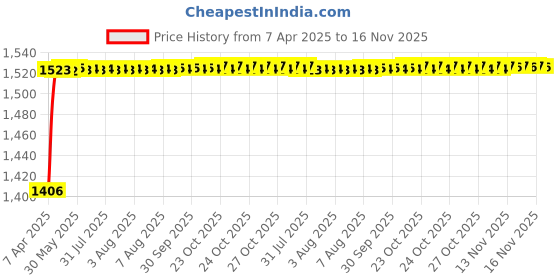 moglix.com Kozdiko 5 Pcs 8855TW Beige Car Foot Mat Set for Maruti Suzuki XL6, koz_40151 kozdiko Price History Graph from 7 Apr 2025 to 16 Nov 2025