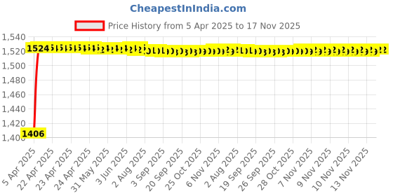 moglix.com Kozdiko 5 Pcs 8855TW Beige Car Foot Mat Set for Maruti Zen, koz_37701 kozdiko Price History Graph from 5 Apr 2025 to 17 Nov 2025