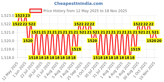 moglix.com Kozdiko 5 Pcs 8855TW Beige Car Foot Mat Set for Mercedes Benz G-Class, koz_40475 kozdiko Price History Graph from 12 May 2025 to 18 Nov 2025