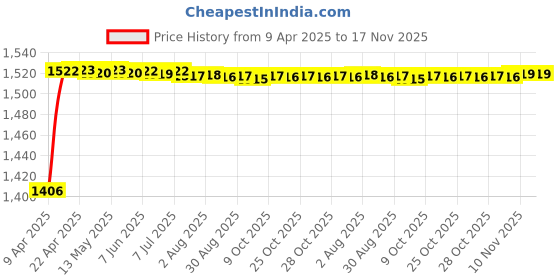 moglix.com Kozdiko 5 Pcs 8855TW Beige Car Foot Mat Set for Mercedes Benz GE-Class, koz_36646 kozdiko Price History Graph from 9 Apr 2025 to 16 Nov 2025