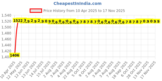 moglix.com Kozdiko 5 Pcs 8855TW Beige Car Foot Mat Set for Mercedes Benz GLC-Class, koz_40959 kozdiko Price History Graph from 10 Apr 2025 to 17 Nov 2025