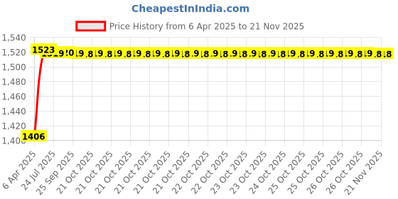 moglix.com Kozdiko 5 Pcs 8855TW Beige Car Foot Mat Set for Mercedes Benz GLE-Class, koz_35518 kozdiko Price History Graph from 6 Apr 2025 to 19 Nov 2025