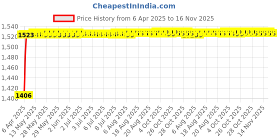 moglix.com Kozdiko 5 Pcs 8855TW Beige Car Foot Mat Set for MG Hector, koz_26280 kozdiko Price History Graph from 6 Apr 2025 to 16 Nov 2025