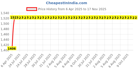 moglix.com Kozdiko 5 Pcs 8855TW Beige Car Foot Mat Set for Mitsubishi Lancer, koz_43535 kozdiko Price History Graph from 6 Apr 2025 to 17 Nov 2025