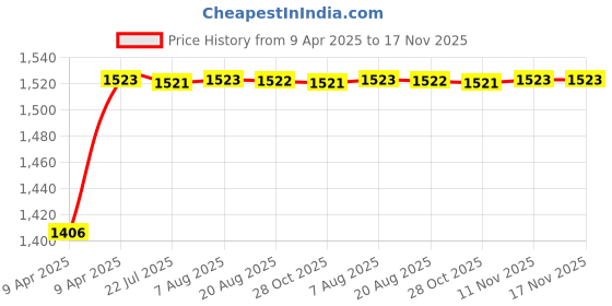 moglix.com Kozdiko 5 Pcs 8855TW Beige Car Foot Mat Set for Nissan Micra Active, koz_34217 kozdiko Price History Graph from 9 Apr 2025 to 17 Nov 2025