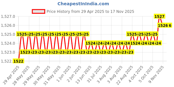 moglix.com Kozdiko 5 Pcs 8855TW Beige Car Foot Mat Set for Opel Corsa, koz_27771 kozdiko Price History Graph from 29 Apr 2025 to 16 Nov 2025