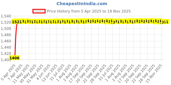 moglix.com Kozdiko 5 Pcs 8855TW Beige Car Foot Mat Set for Renault Duster, koz_39655 kozdiko Price History Graph from 5 Apr 2025 to 18 Nov 2025