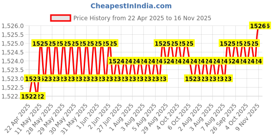 moglix.com Kozdiko 5 Pcs 8855TW Beige Car Foot Mat Set for Renault Kwid, koz_42331 kozdiko Price History Graph from 22 Apr 2025 to 16 Nov 2025