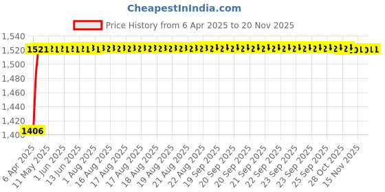 moglix.com Kozdiko 5 Pcs 8855TW Beige Car Foot Mat Set for Skoda Laura, koz_42065 kozdiko Price History Graph from 6 Apr 2025 to 18 Nov 2025