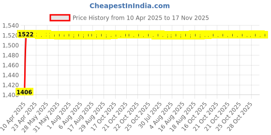 moglix.com Kozdiko 5 Pcs 8855TW Beige Car Foot Mat Set for Tata Aria, koz_33070 kozdiko Price History Graph from 10 Apr 2025 to 17 Nov 2025