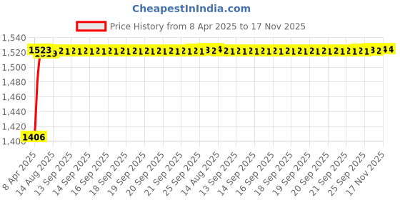 moglix.com Kozdiko 5 Pcs 8855TW Beige Car Foot Mat Set for Tata Sumo, koz_39468 kozdiko Price History Graph from 8 Apr 2025 to 17 Nov 2025