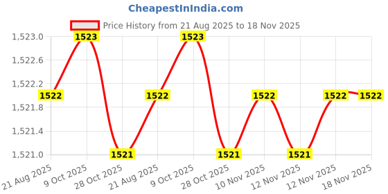 moglix.com Kozdiko 5 Pcs 8855TW Beige Car Foot Mat Set for Tata Zest, koz_20270 kozdiko Price History Graph from 21 Aug 2025 to 17 Nov 2025