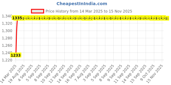 moglix.com Kozdiko 5 Pcs Beige Heavy Duty Anti-Slip Noodle Nomad Style Car Floor Mat Set for BMW X1 kozdiko Price History Graph from 14 Mar 2025 to 15 Nov 2025