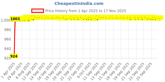 moglix.com Kozdiko 5 Pcs Beige Heavy Duty Anti-Slip Noodle Nomad Style Car Floor Mat Set for Honda Civic kozdiko Price History Graph from 1 Apr 2025 to 16 Nov 2025