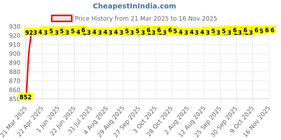 moglix.com Kozdiko 5 Pcs Beige Heavy Duty Anti-Slip Noodle Nomad Style Car Floor Mat Set for Kia Seltos Facelift (2023-Present) kozdiko Price History Graph from 21 Mar 2025 to 16 Nov 2025