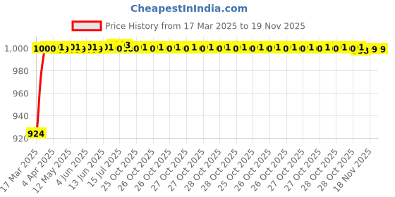 moglix.com Kozdiko 5 Pcs Beige Heavy Duty Anti-Slip Noodle Nomad Style Car Floor Mat Set for Mahindra Old Scorpio kozdiko Price History Graph from 17 Mar 2025 to 18 Nov 2025
