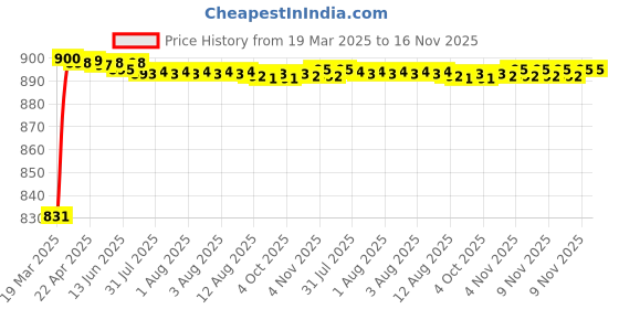 moglix.com Kozdiko 5 Pcs Beige Heavy Duty Anti-Slip Noodle Nomad Style Car Floor Mat Set for Maruti Suzuki Jimny kozdiko Price History Graph from 19 Mar 2025 to 16 Nov 2025