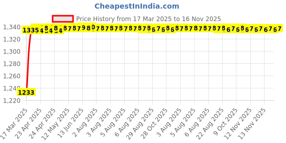 moglix.com Kozdiko 5 Pcs Beige Heavy Duty Anti-Slip Noodle Nomad Style Car Floor Mat Set for Mitsubishi Lancer kozdiko Price History Graph from 17 Mar 2025 to 16 Nov 2025