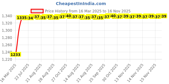 moglix.com Kozdiko 5 Pcs Beige Heavy Duty Anti-Slip Noodle Nomad Style Car Floor Mat Set for Nissan Kicks kozdiko Price History Graph from 16 Mar 2025 to 16 Nov 2025