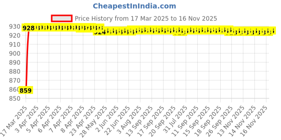 moglix.com Kozdiko 5 Pcs Beige Heavy Duty Anti-Slip Noodle Nomad Style Car Floor Mat Set for Tata Punch kozdiko Price History Graph from 17 Mar 2025 to 16 Nov 2025