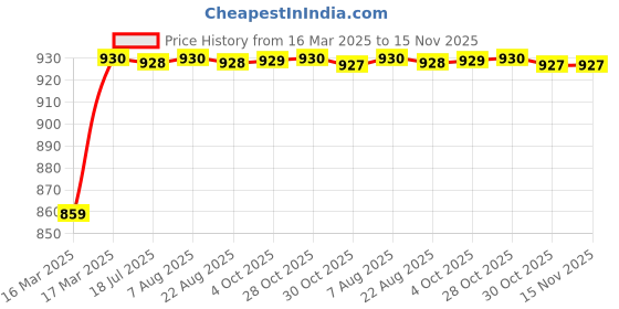 moglix.com Kozdiko 5 Pcs Beige Heavy Duty Anti-Slip Noodle Nomad Style Car Floor Mat Set for Tata Tiago EV kozdiko Price History Graph from 16 Mar 2025 to 15 Nov 2025