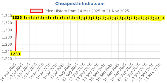 moglix.com Kozdiko 5 Pcs Beige Heavy Duty Anti-Slip Noodle Nomad Style Car Floor Mat Set for Toyota Etios kozdiko Price History Graph from 14 Mar 2025 to 19 Nov 2025