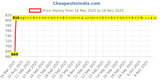moglix.com Kozdiko 5 Pcs Black Car Side Window Curtains Zipper with Dicky Magnetic Sunshade Set for Kia Sonet kozdiko Price History Graph from 16 Mar 2025 to 16 Nov 2025