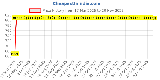 moglix.com Kozdiko 5 Pcs Black Car Side Window Curtains Zipper with Dicky Magnetic Sunshade Set for Mahindra Verito kozdiko Price History Graph from 17 Mar 2025 to 18 Nov 2025