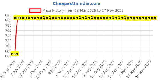 moglix.com Kozdiko 5 Pcs Black Car Side Window Curtains Zipper with Dicky Magnetic Sunshade Set for Maruti Suzuki 800 kozdiko Price History Graph from 28 Mar 2025 to 16 Nov 2025