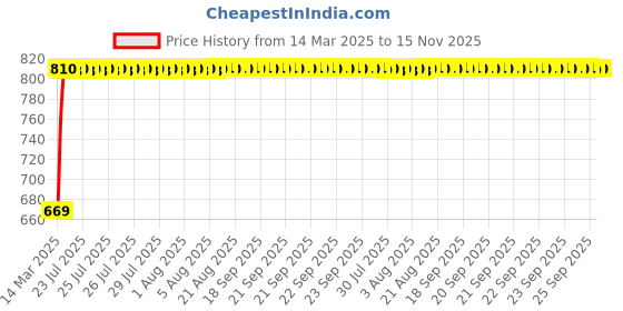 moglix.com Kozdiko 5 Pcs Black Car Side Window Curtains Zipper with Dicky Magnetic Sunshade Set for Mini Cooper kozdiko Price History Graph from 14 Mar 2025 to 15 Nov 2025