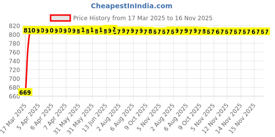 moglix.com Kozdiko 5 Pcs Black Car Side Window Curtains Zipper with Dicky Magnetic Sunshade Set for Tata Evision kozdiko Price History Graph from 17 Mar 2025 to 16 Nov 2025