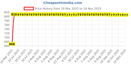 moglix.com Kozdiko 5 Pcs Black Car Side Window Curtains Zipper with Dicky Magnetic Sunshade Set for Volkswagen Beetle kozdiko Price History Graph from 19 Mar 2025 to 14 Nov 2025