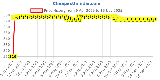 moglix.com Kozdiko 5 Pcs Black Chipkoo Window &a; Rear Sun Shade Set for Hyundai I20 Active kozdiko Price History Graph from 9 Apr 2025 to 16 Nov 2025