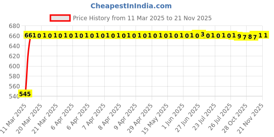 moglix.com Kozdiko 5 Pcs Black Fixed Window &a; Rear Sun Shade Set for Hyundai Alcazar kozdiko Price History Graph from 11 Mar 2025 to 18 Nov 2025