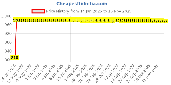 moglix.com Kozdiko 5 Pcs Black Half Magnetic Car Curtain Set with Dicky for Tata Safari kozdiko Price History Graph from 14 Jan 2025 to 16 Nov 2025
