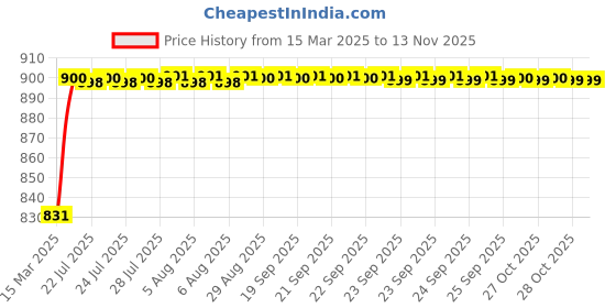 moglix.com Kozdiko 5 Pcs Black Heavy Duty Anti Slip Noodle Nomad Style Car Floor Mat for Kia Seltos Facelift (2023-Present) kozdiko Price History Graph from 15 Mar 2025 to 12 Nov 2025