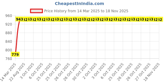 moglix.com Kozdiko 5 Pcs Black Normal Magnetic Zipper Window &a; Rear Sun Shade Set for Mahindra TUV-300 kozdiko Price History Graph from 14 Mar 2025 to 17 Nov 2025