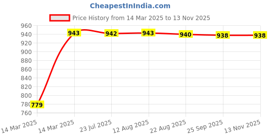 moglix.com Kozdiko 5 Pcs Black Normal Magnetic Zipper Window &a; Rear Sun Shade Set for Maruti Suzuki Ciaz kozdiko Price History Graph from 14 Mar 2025 to 12 Nov 2025