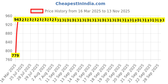 moglix.com Kozdiko 5 Pcs Black Normal Magnetic Zipper Window &a; Rear Sun Shade Set for Maruti Suzuki Dzire kozdiko Price History Graph from 16 Mar 2025 to 13 Nov 2025