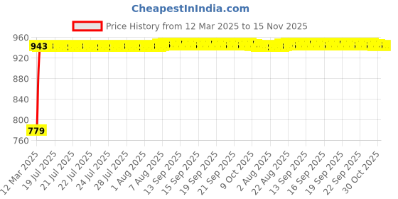 moglix.com Kozdiko 5 Pcs Black Normal Magnetic Zipper Window &a; Rear Sun Shade Set for Maruti Suzuki Vitara Brezza kozdiko Price History Graph from 12 Mar 2025 to 15 Nov 2025