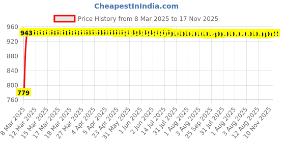 moglix.com Kozdiko 5 Pcs Black Normal Magnetic Zipper Window &a; Rear Sun Shade Set for Nissan Micra kozdiko Price History Graph from 8 Mar 2025 to 16 Nov 2025