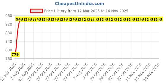 moglix.com Kozdiko 5 Pcs Black Normal Magnetic Zipper Window &a; Rear Sun Shade Set for Renault Kwid kozdiko Price History Graph from 12 Mar 2025 to 15 Nov 2025