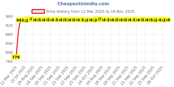 moglix.com Kozdiko 5 Pcs Black Normal Magnetic Zipper Window &a; Rear Sun Shade Set for Toyota Corolla Altis kozdiko Price History Graph from 12 Mar 2025 to 18 Nov 2025