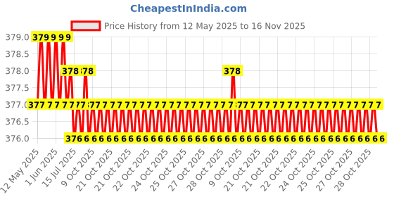 moglix.com Kozdiko 5 Pcs Car Chipkoo Sunshade Set for Tata Zest kozdiko Price History Graph from 12 May 2025 to 16 Nov 2025